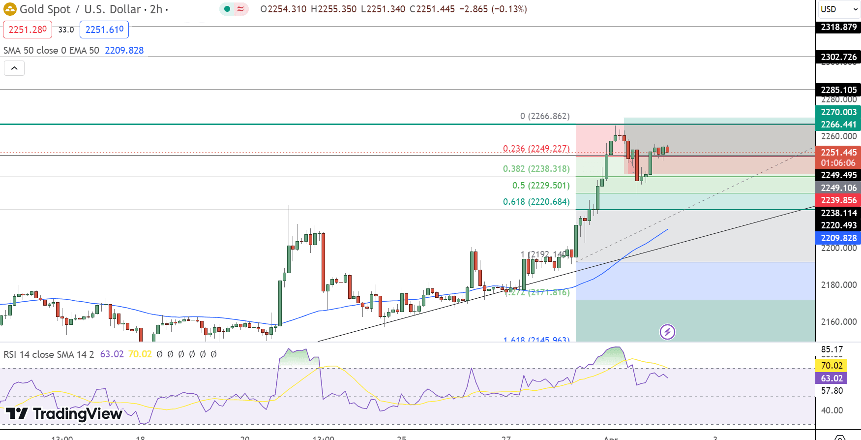 GOLD Price Chart - Source: Tradingview