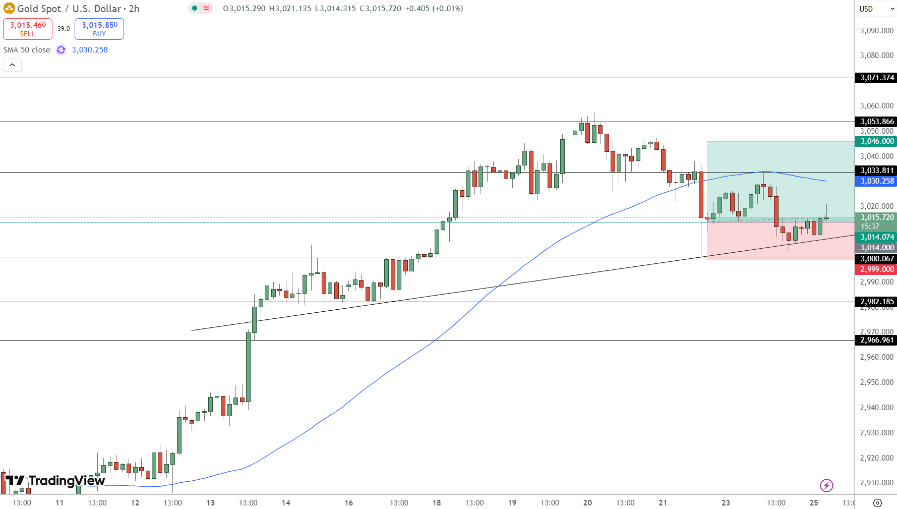 GOLD Price Chart - Source: Tradingview