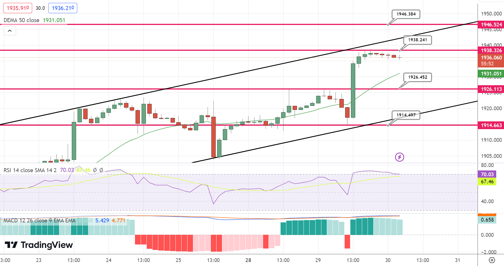 GOLD Price Chart – Source: Tradingview