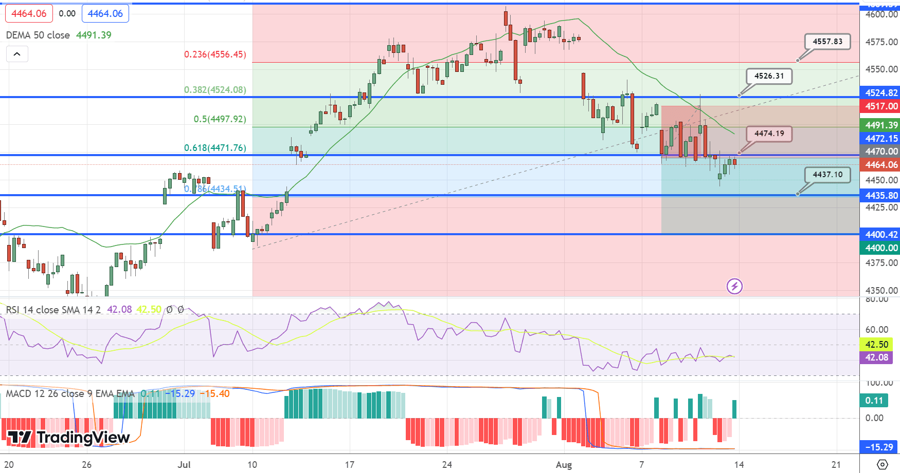 S&amp;P500 (SPX) Price Chart – Source: Tradingview
