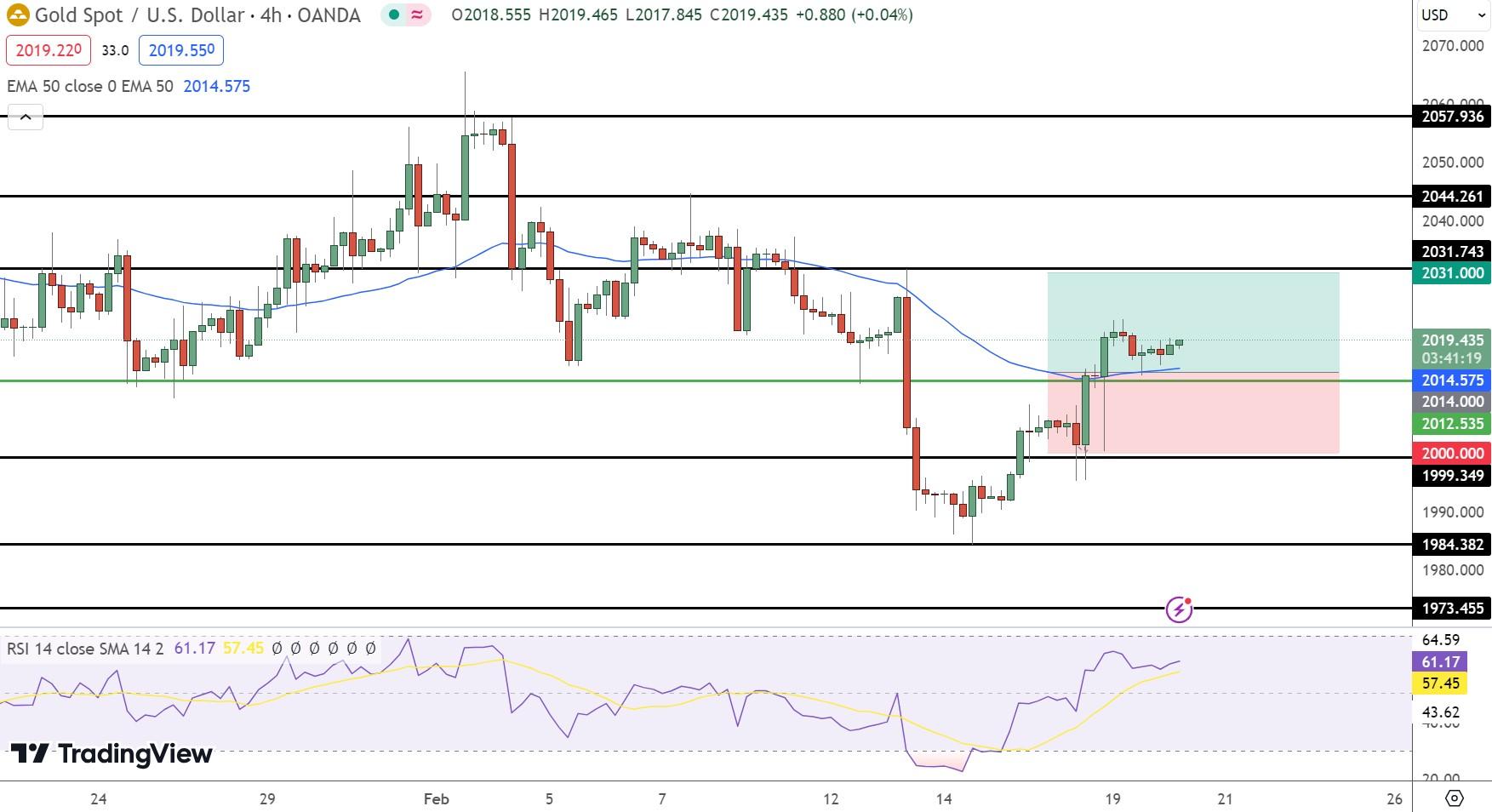 Gold Price Chart - Source: Tradingview