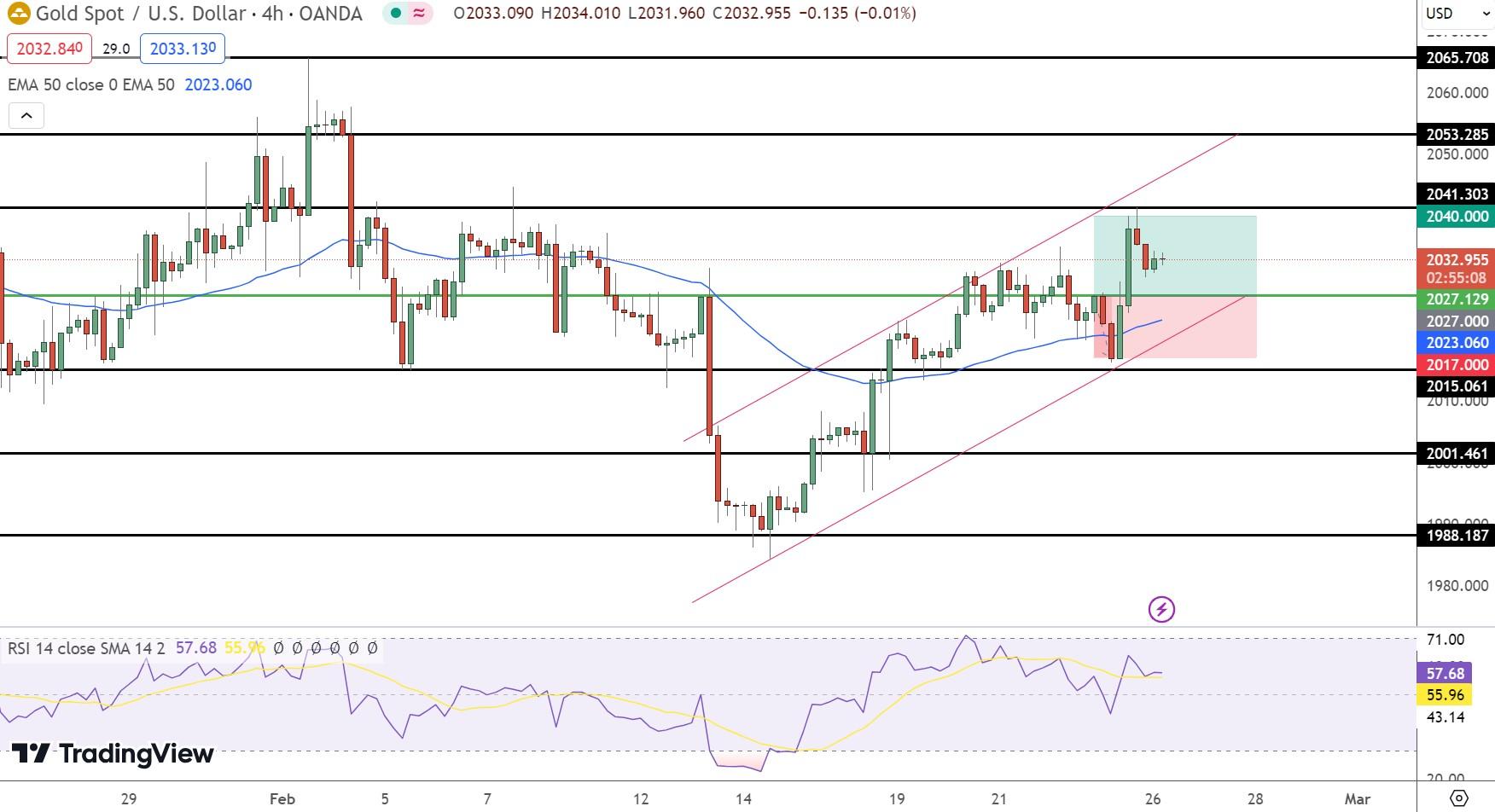 Gold Price Chart - Source: Tradingview