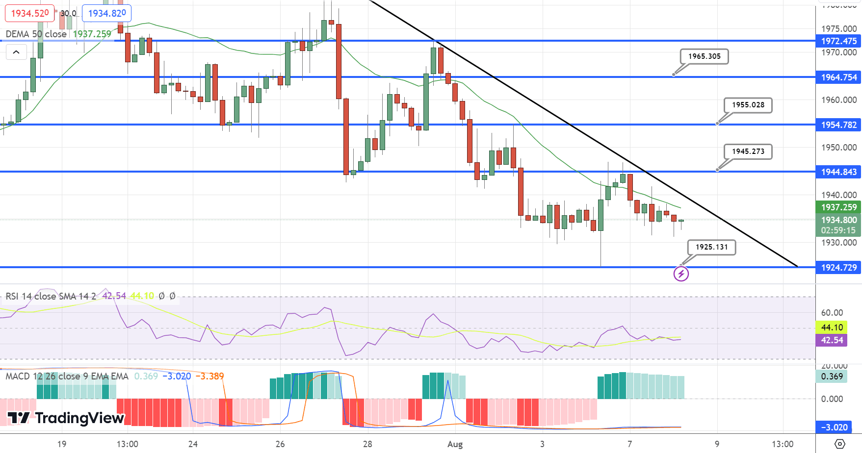 GOLD Price Chart – Source: Tradingview
