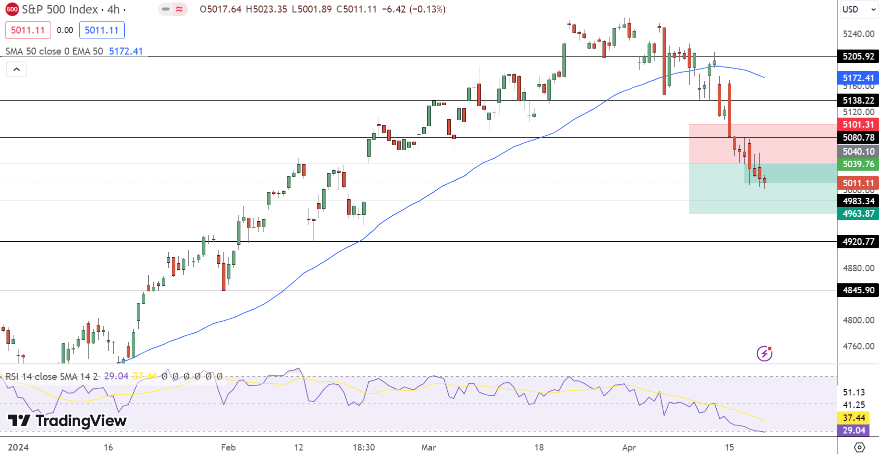 SPX Price Chart - Source: Tradingview