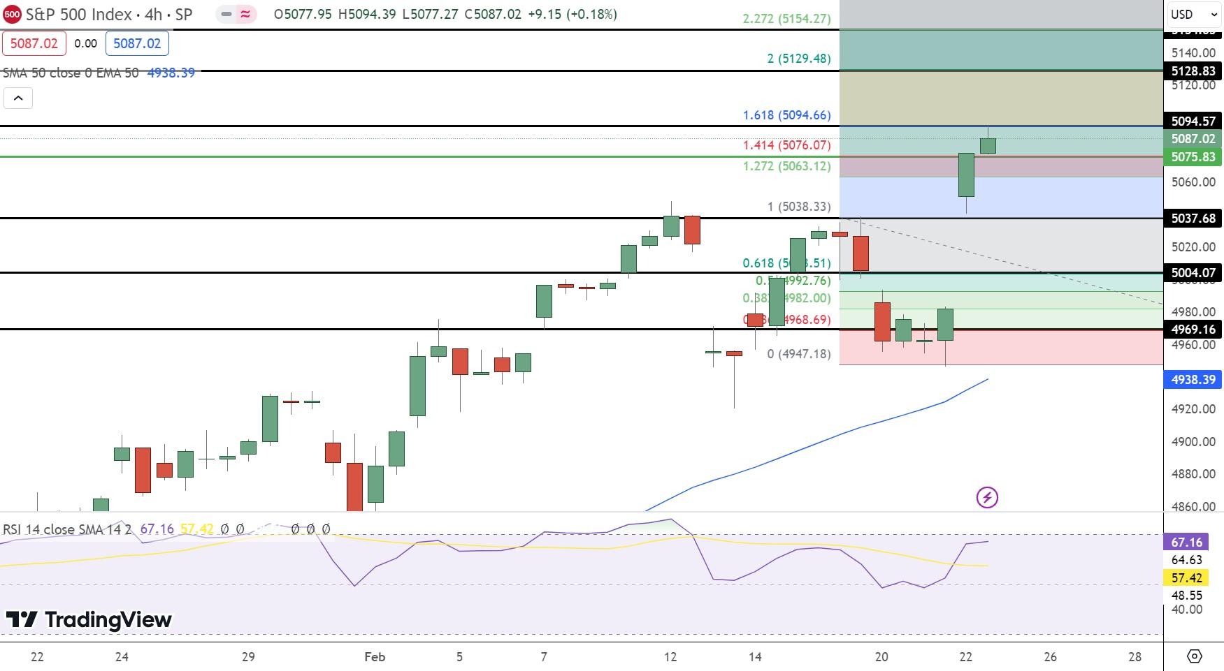 S&amp;P 500 Price Chart - Source: Tradingview