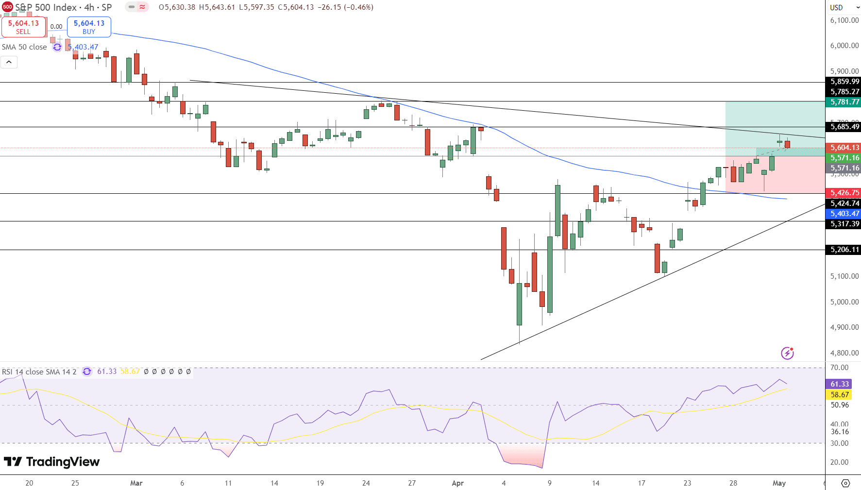 S&amp;P 500 Price Chart - Source: Tradingview