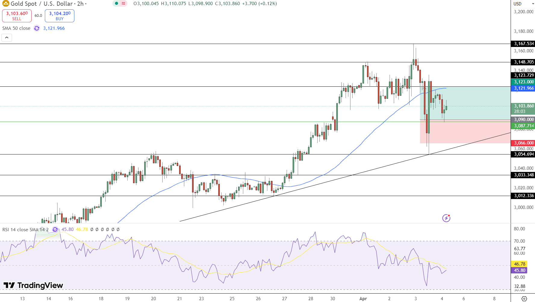 GOLD Price Chart - Source: Tradingview