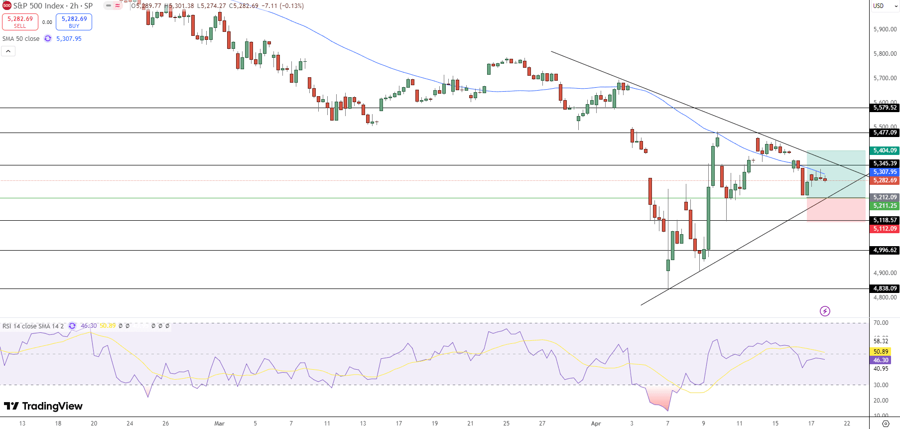 S&amp;P 500 Price Chart - Source: Tradingview