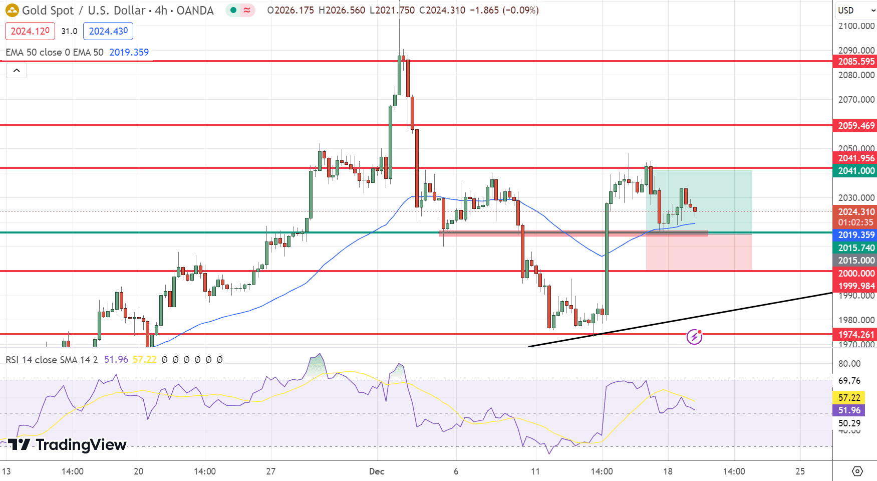 GOLD Price Chart – Source: Tradingview