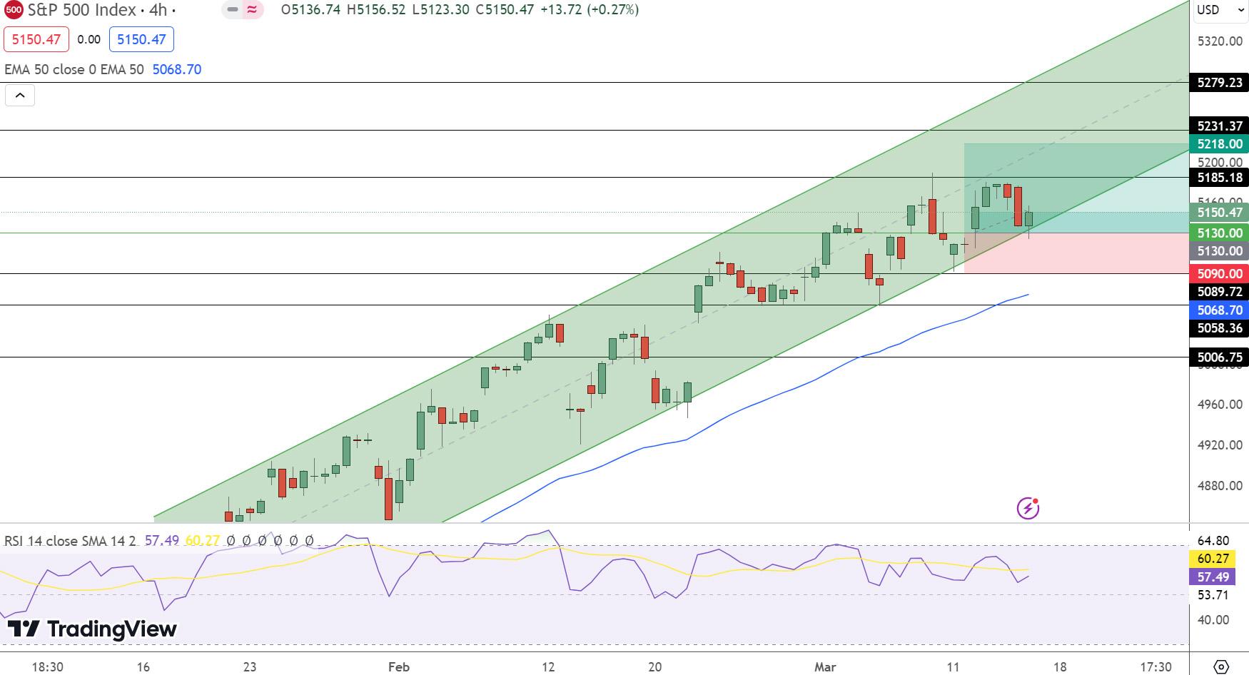 S&amp;P 500 Price Chart - Source: Tradingview