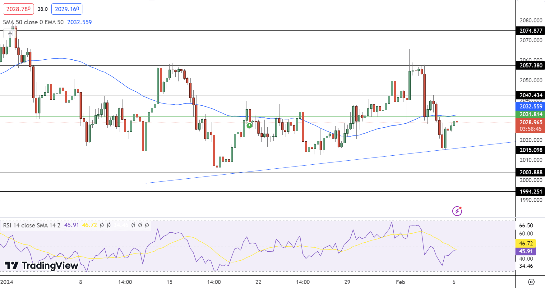 GOLD Price Chart - Source: Tradingview