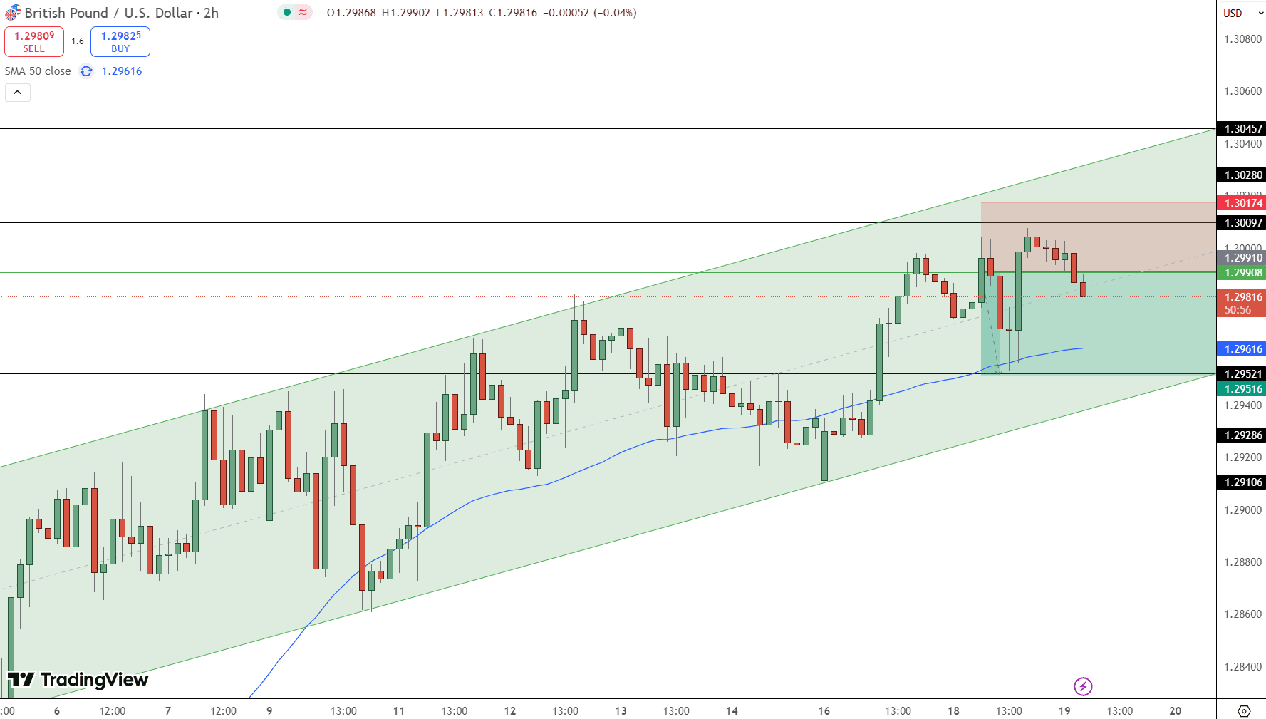 GBP/USD Price Chart - Source: Tradingview