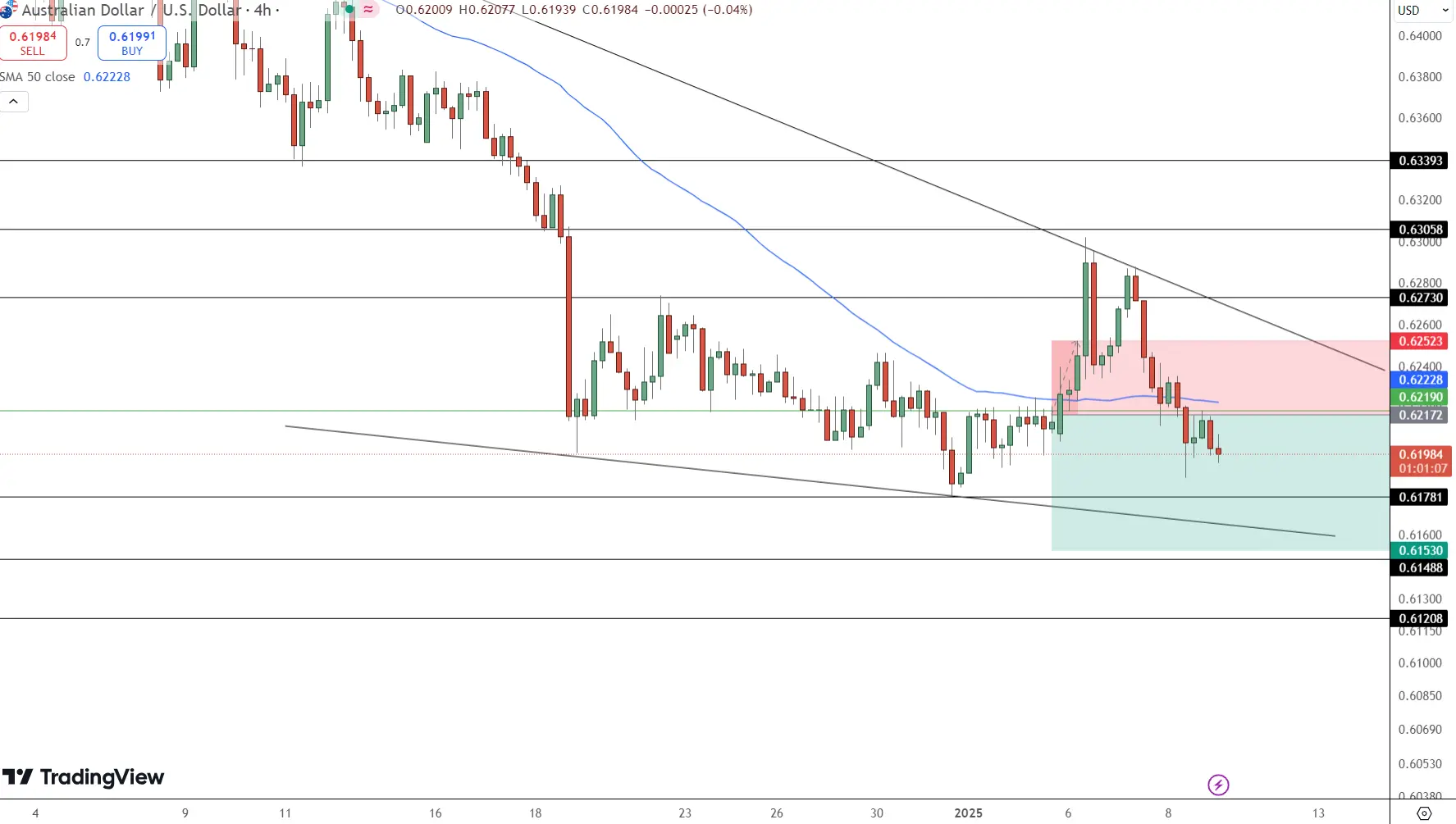 AUD/USD Price Chart - Source: Tradingview