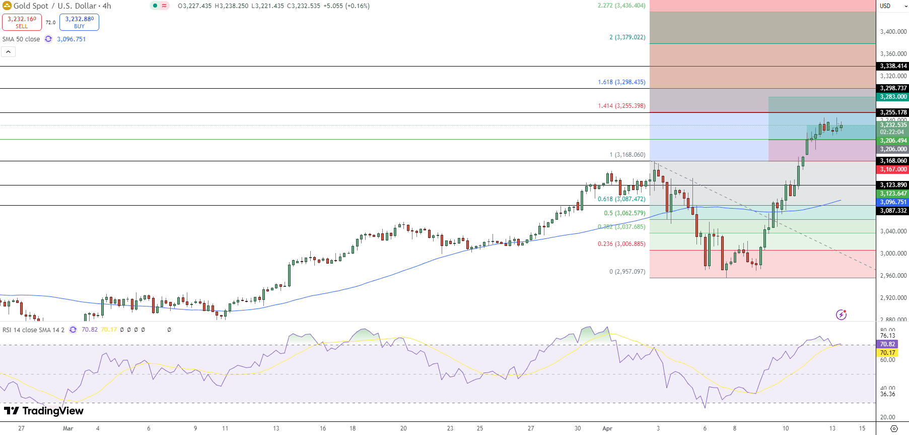 GOLD Price Chart - Source: Tradingview