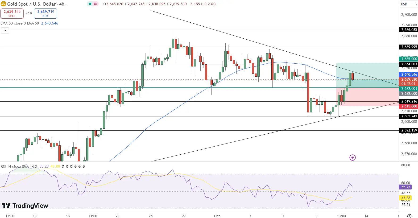 GOLD Price Chart - Source: Tradingview