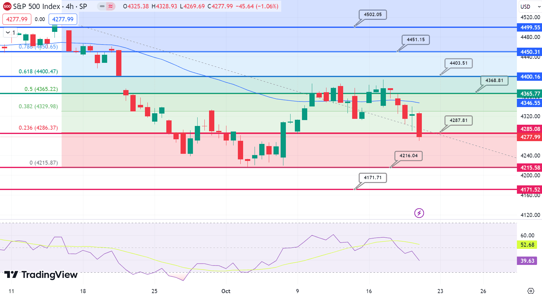 S&amp;P500 (SPX) Price Chart – Source: Tradingview