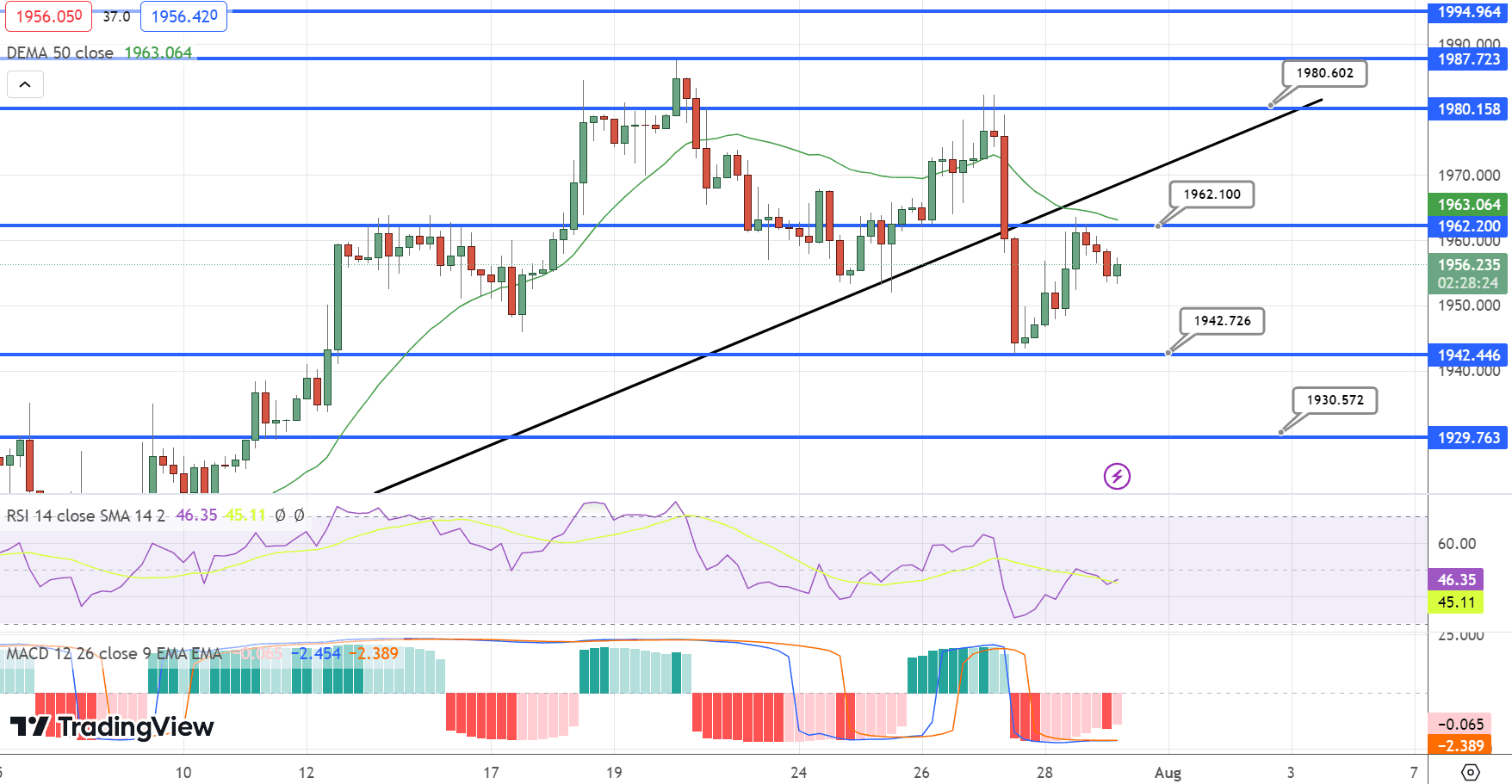 GOLD Price Chart – Source: Tradingview