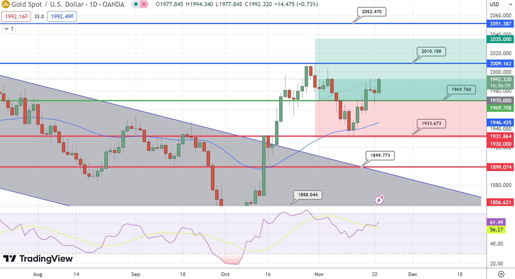 &nbsp;GOLD Price Chart – Source: Tradingview