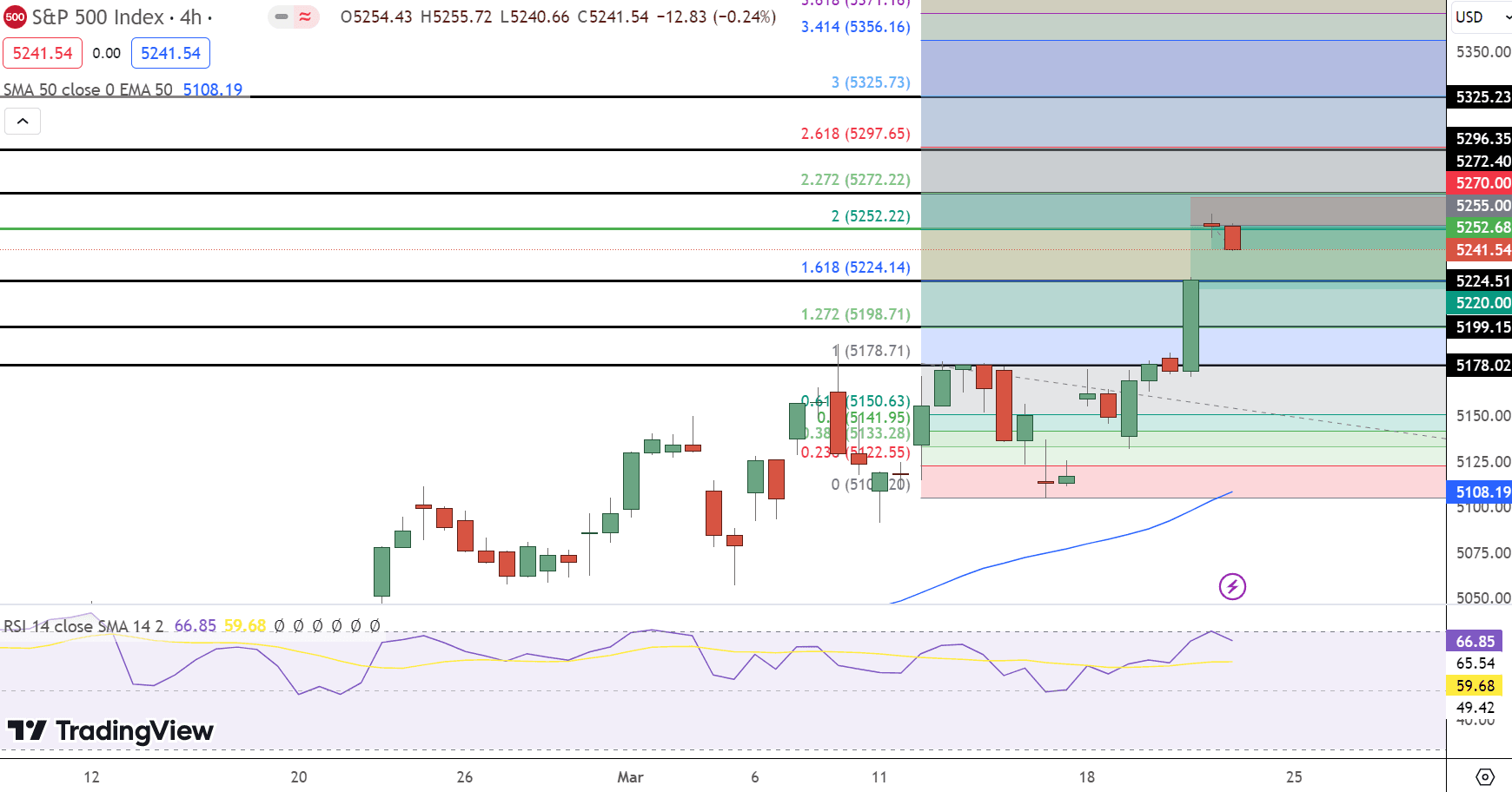 SPX Price Chart - Source: Tradingview
