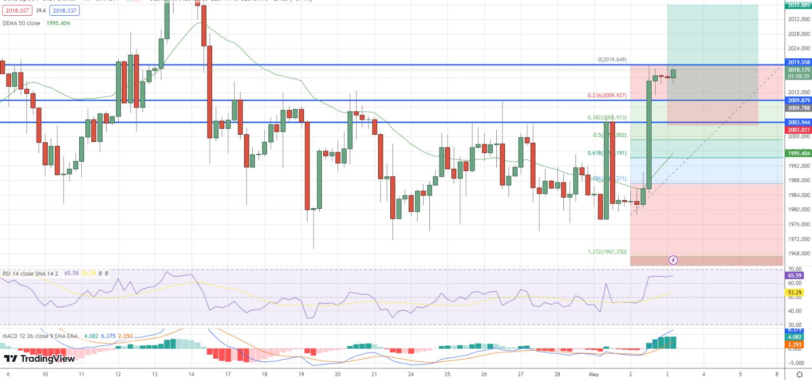  GOLD Price Chart - Source: Tradingview