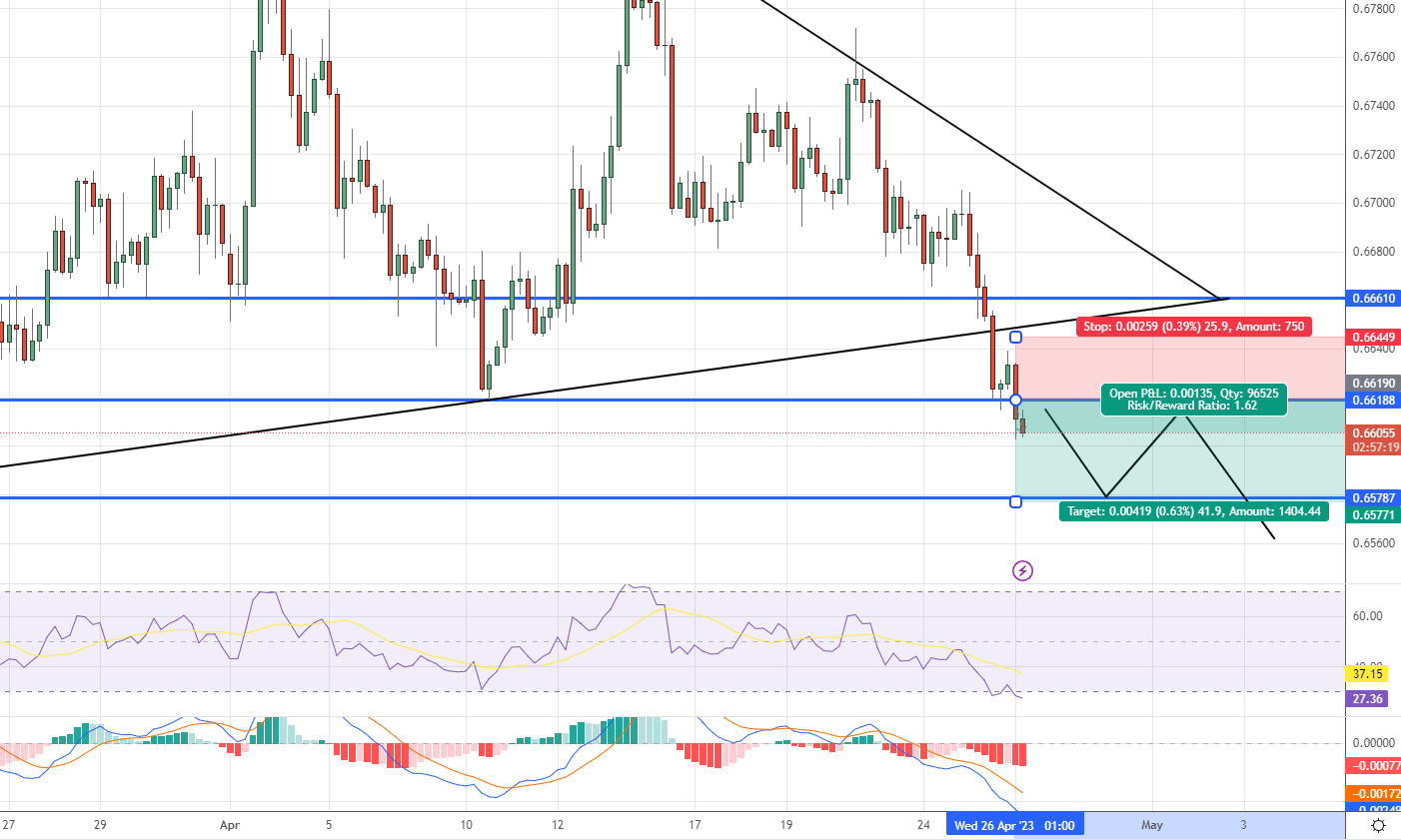  AUD/USD Price Chart - Source: Tradingview