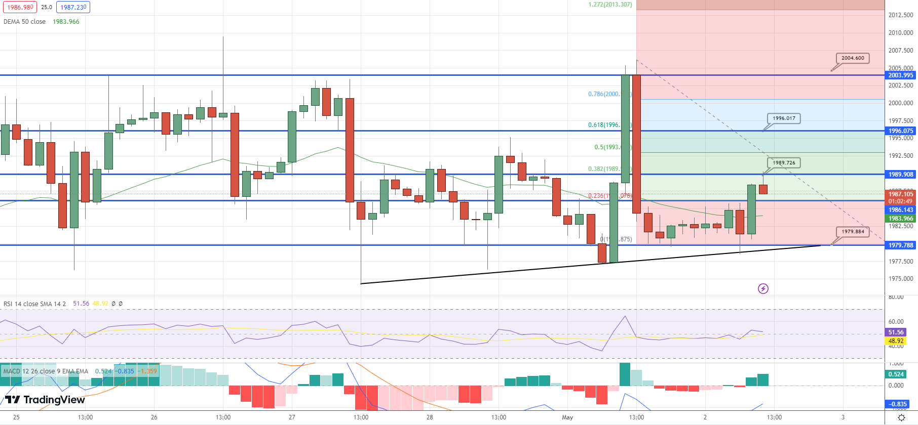  GOLD Price Chart - Source: Tradingview