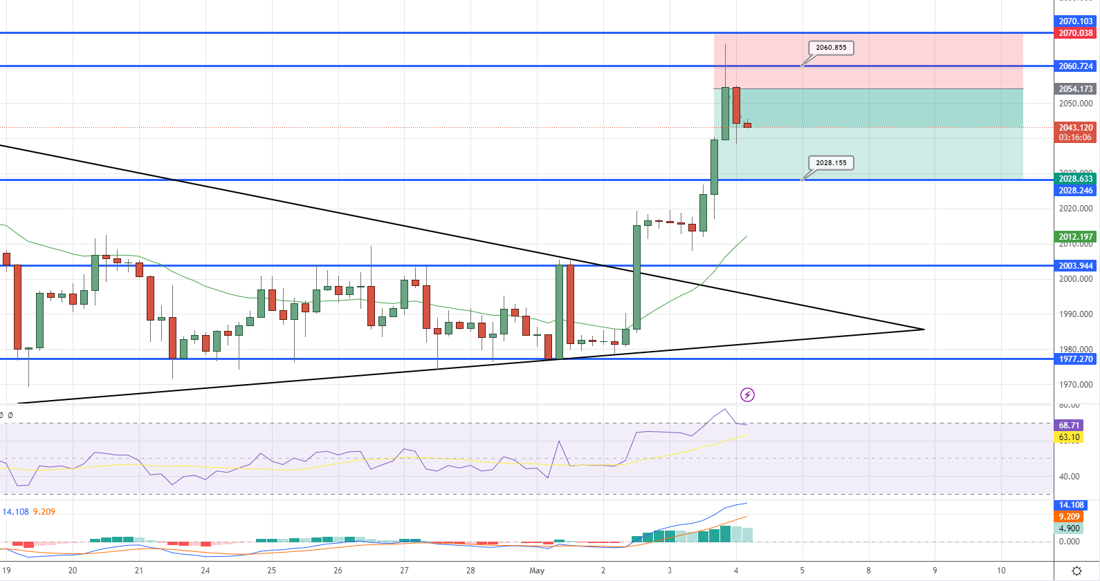  GOLD Price Chart - Source: Tradingview
