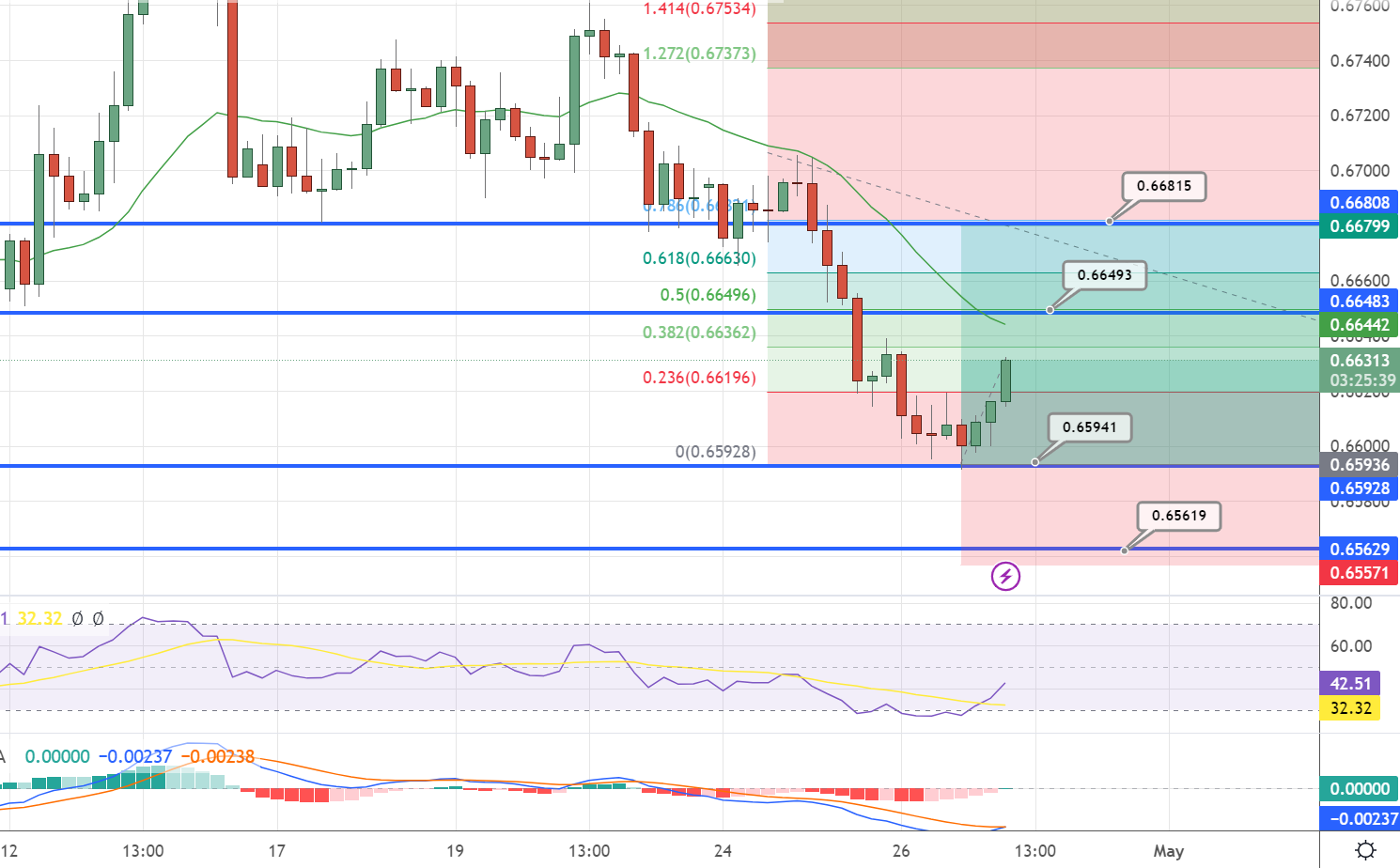  AUD/USD Price Chart - Source: Tradingview